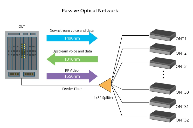 fiber optic network