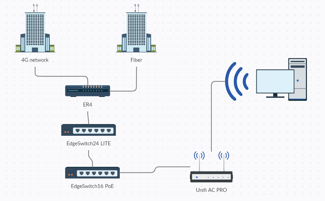 ONU Configuration