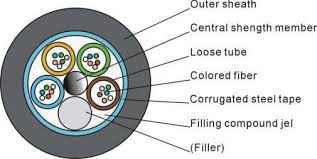 fiber optic cable 