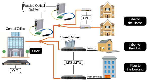 fiber optic network