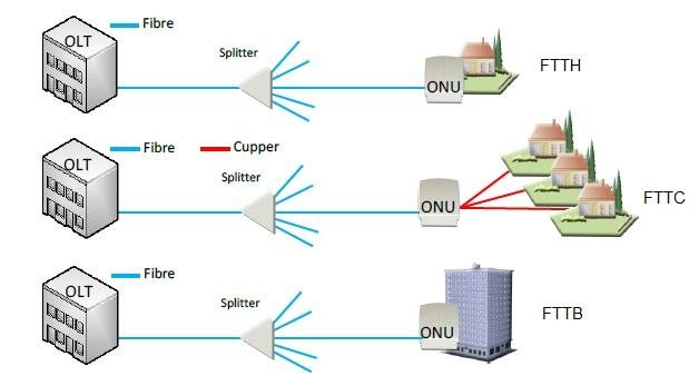 fiber optic network