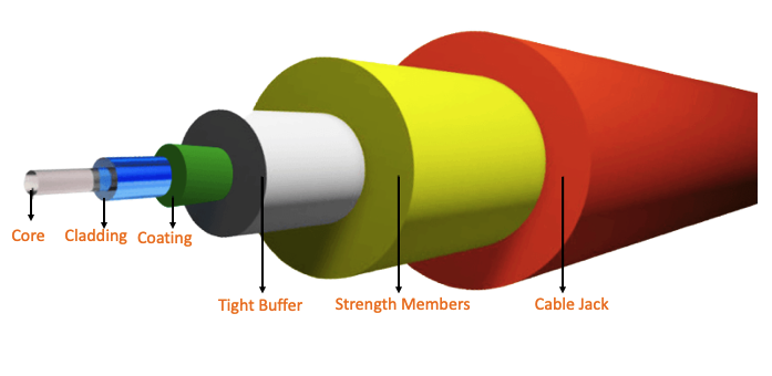 fiber optic cable