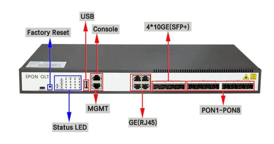 gpon network