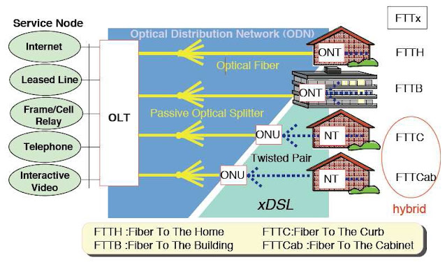 fiber optic network