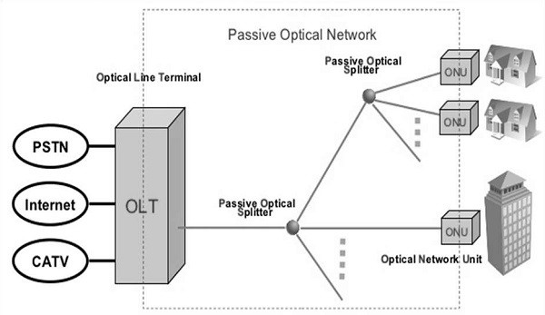 gpon network