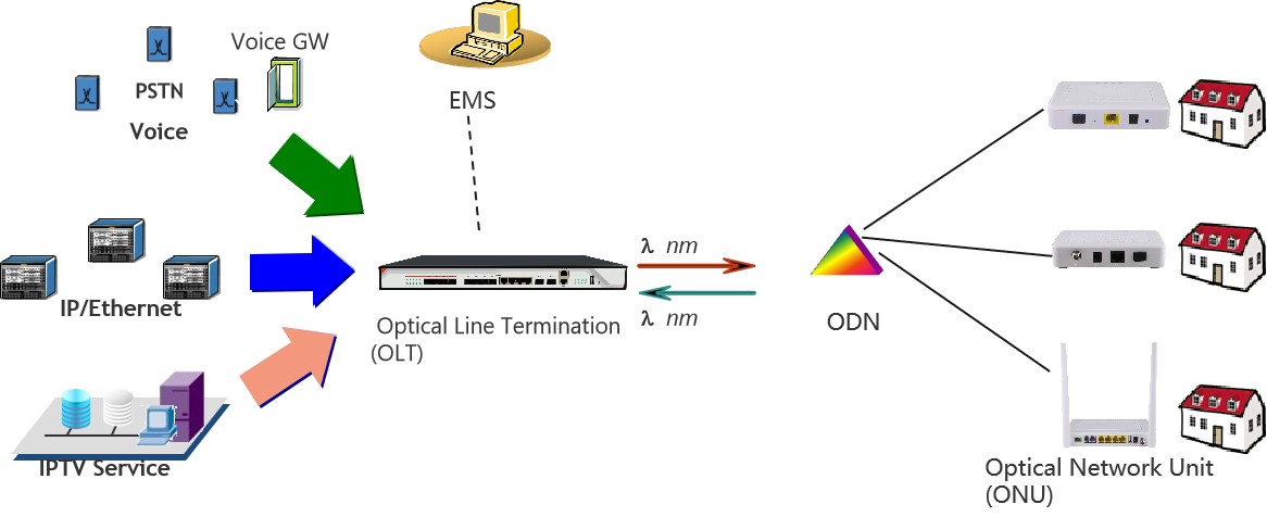 fiber optic network