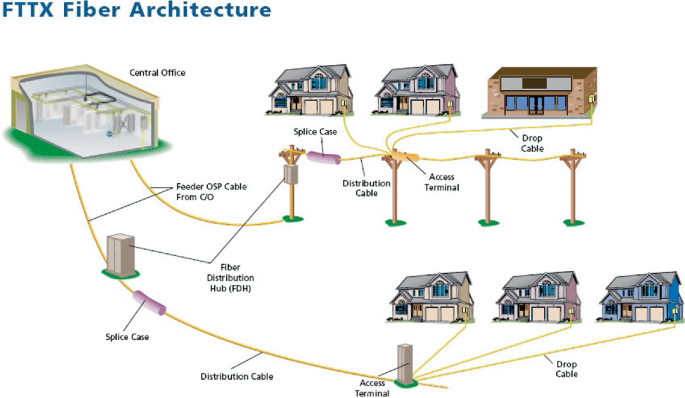 fiber optic network