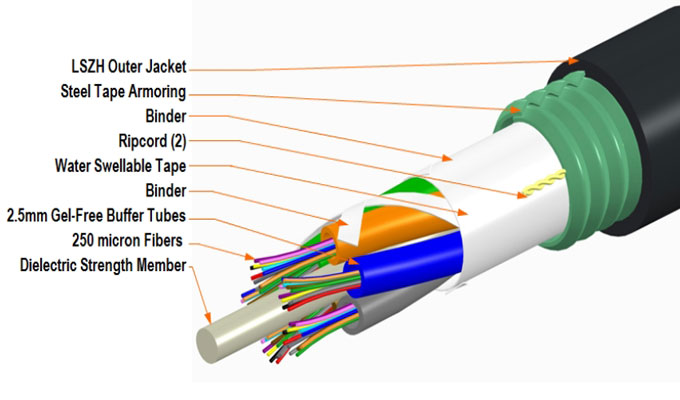 fiber optic cable