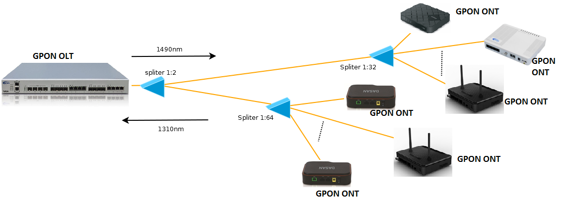 ftth network