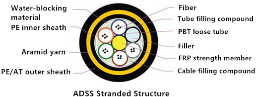 ADSS fiber cable