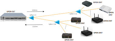 gpon network