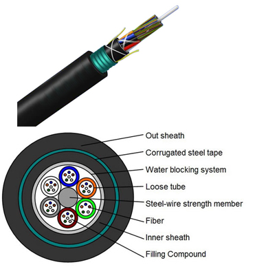 fiber optic cable