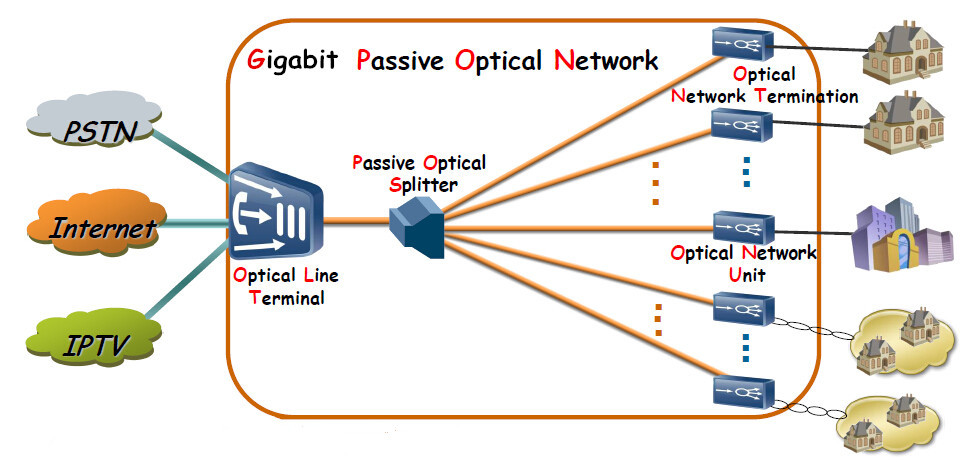 fiber optic network