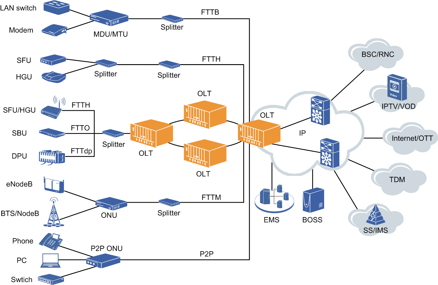 gpon network