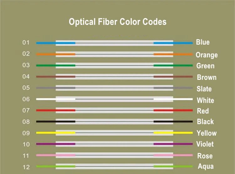 fiber color code