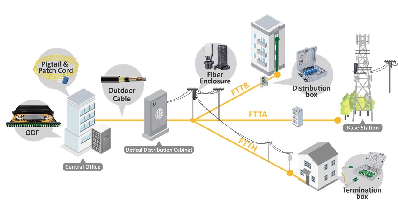 fiber optic network