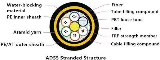 adss fiber cable