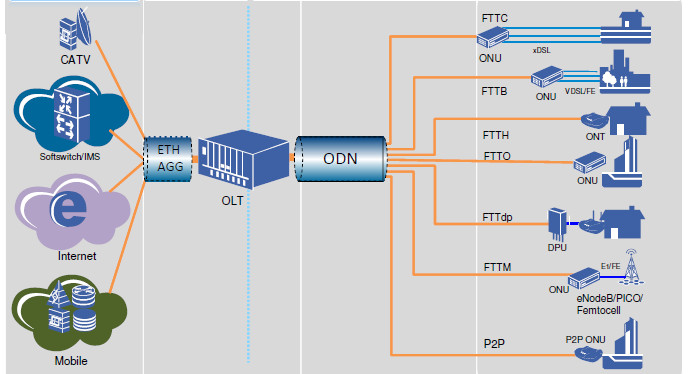 fiber optic network