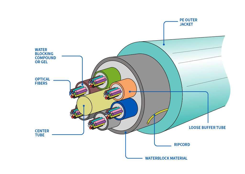 fiber optic cable