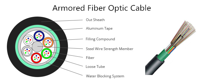 fiber optic cable