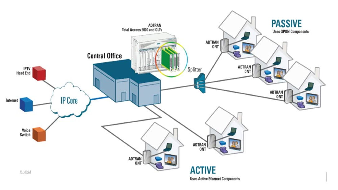 fiber optic network