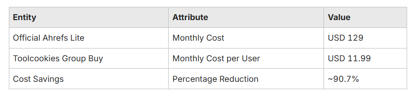 ahrefs group buy from toolcookies