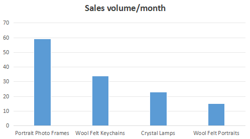 Portrait Photo Frames, Wool Felt Keychains, Crystal Lamps, Wool Felt Portraits, Sales volume/month