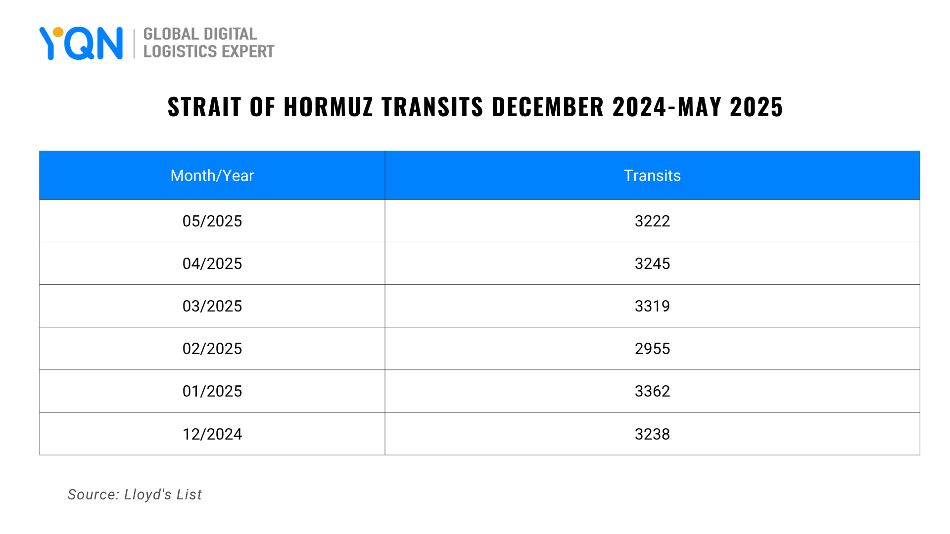 number of vessels transits through the strait of hormuz