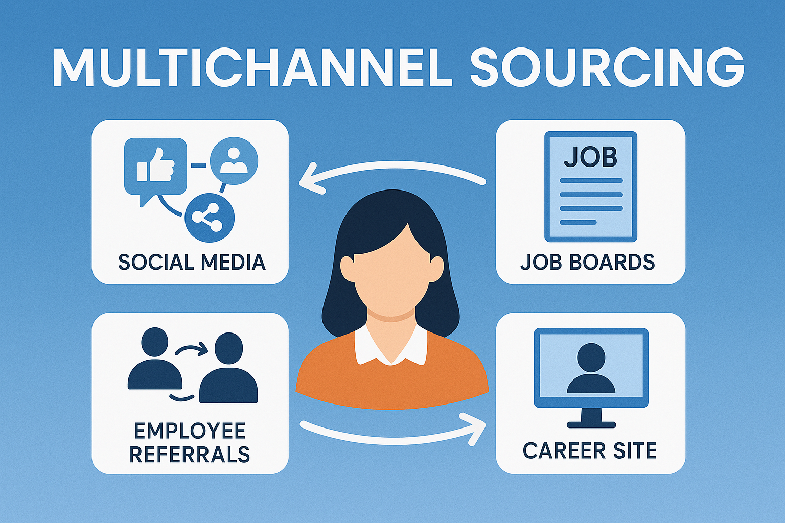 Multichannel Sourcing