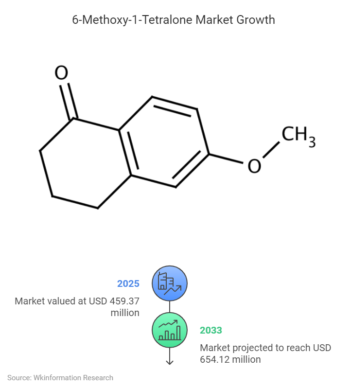 6-Methoxy-1-Tetralone Market Size