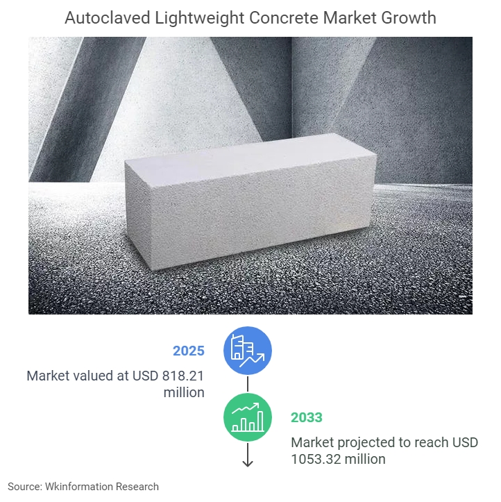 Autoclaved Lightweight Concrete Market Size