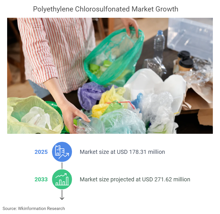 Polyethylene Chlorosulfonated Market Size