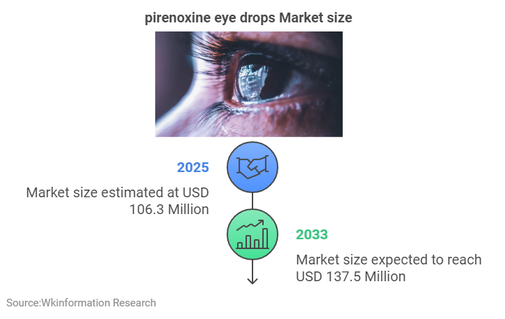 Pirenoxine Eye Drops Market Size