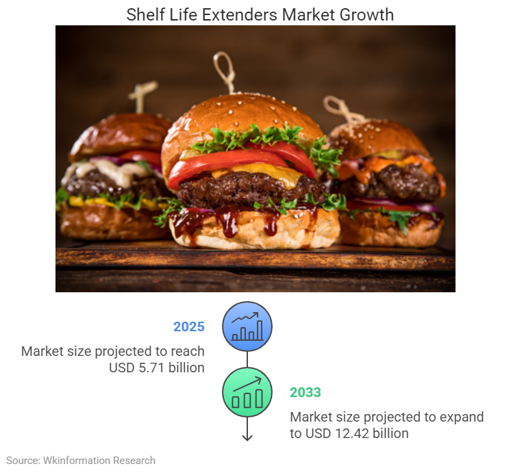 Shelf Life Extenders Market Size