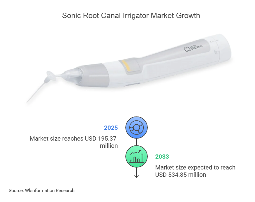 Sonic Root Canal Irrigator Market Size