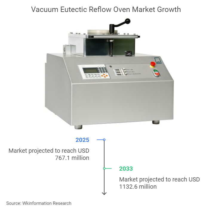 Vacuum Eutectic Reflow Oven Market Size