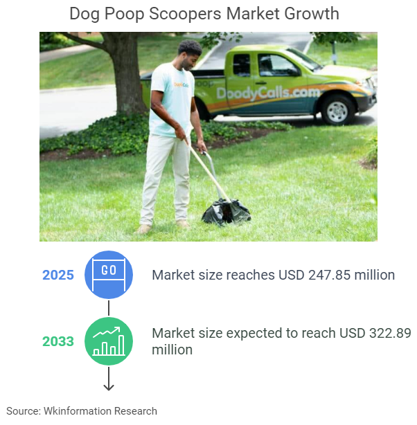 Dog Poop Scoopers Market Size