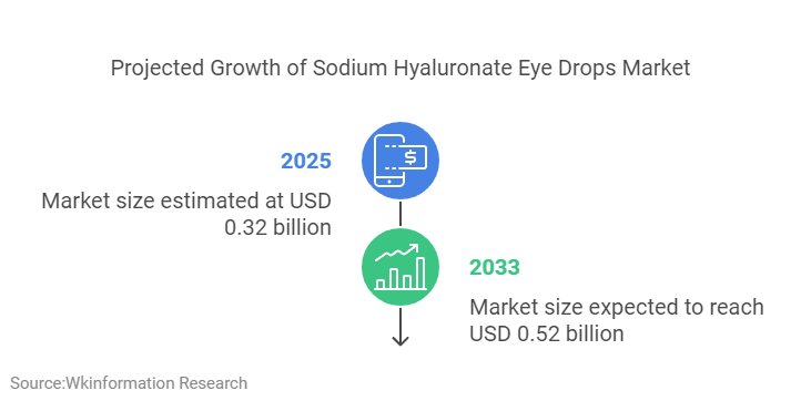 Sodium Hyaluronate Eye Drops Market Size