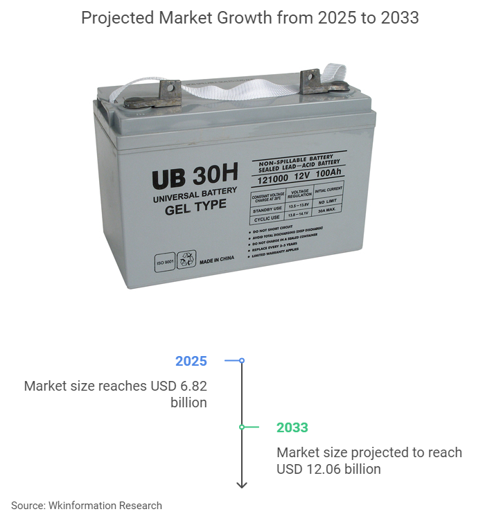 Gel Batteries Market Size