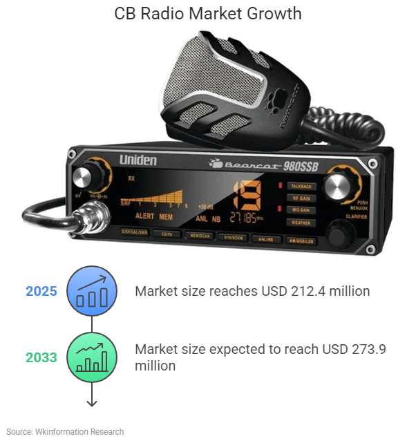 Global CB Radio Market Trend