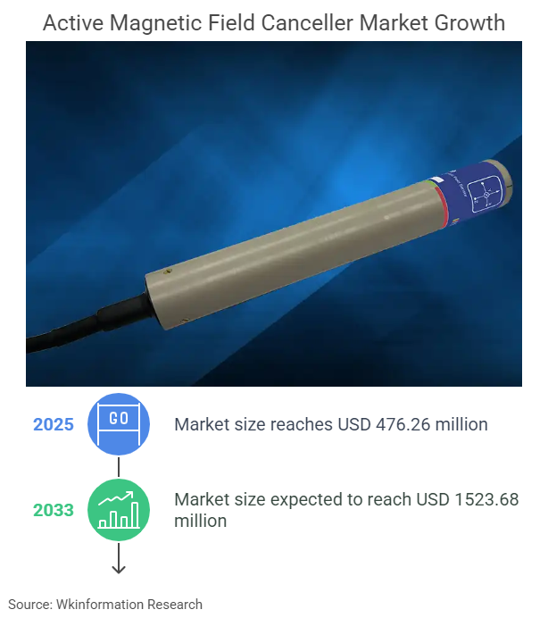 Active Magnetic Field Canceller Market Size