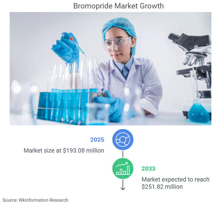 Bromopride Market Size