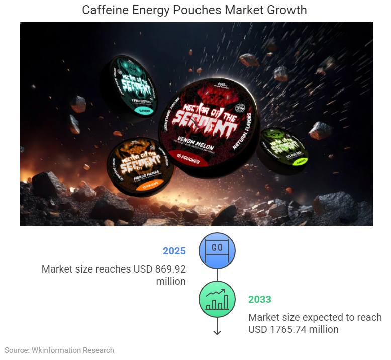 Caffeine Energy Pouches Market Size