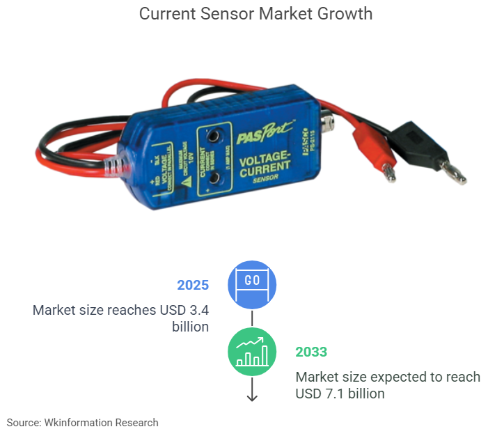 Current Sensor Market