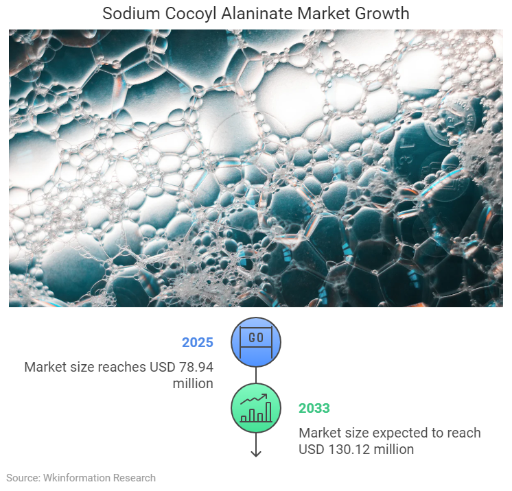 Sodium Cocoyl Alaninate Market Size