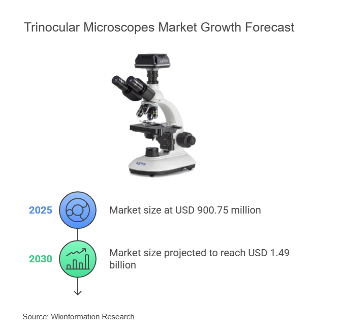 Global Trinocular Optical Microscope Market Trend