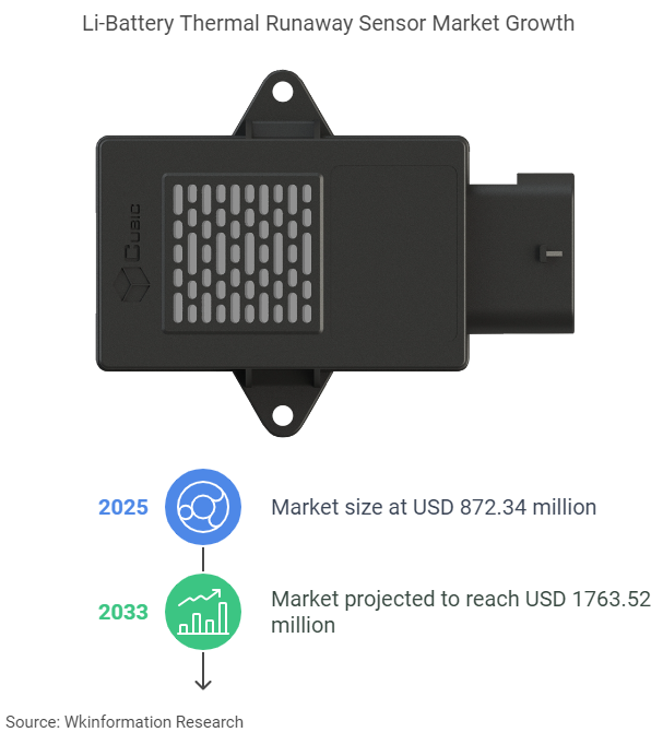 Li-Battery Thermal Runaway Sensor Markt Size