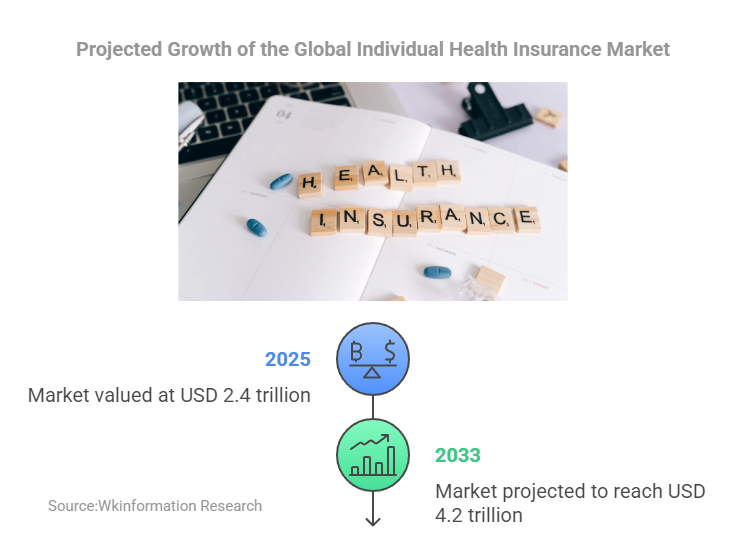 Individual Health Insurance Market Size