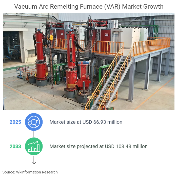 Vacuum Arc Remelting Furnace (VAR) Market Size