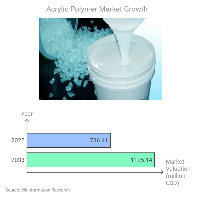 Acrylic Polymer Market Size